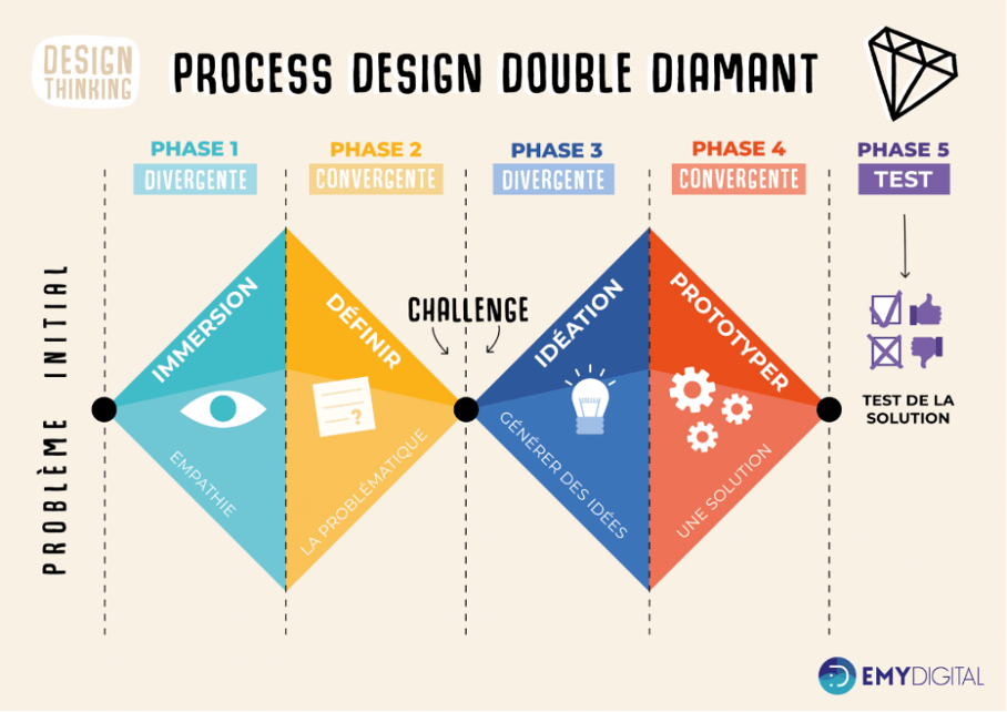 Qu’est-ce que le Design Thinking ?